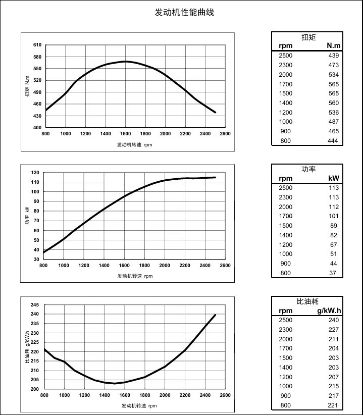 Performance Curve DCEC Cummins 4BT3.9-C80 Industrial engine