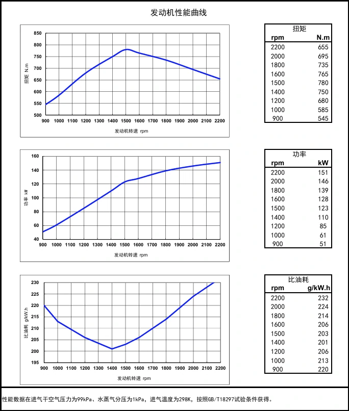 Performance Curve DCEC Cummins 4BT3.9-C80 Industrial engine