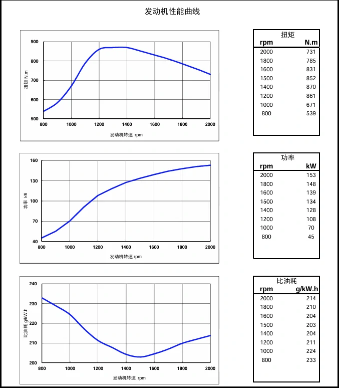Performance Curve DCEC Cummins 4BT3.9-C80 Industrial engine