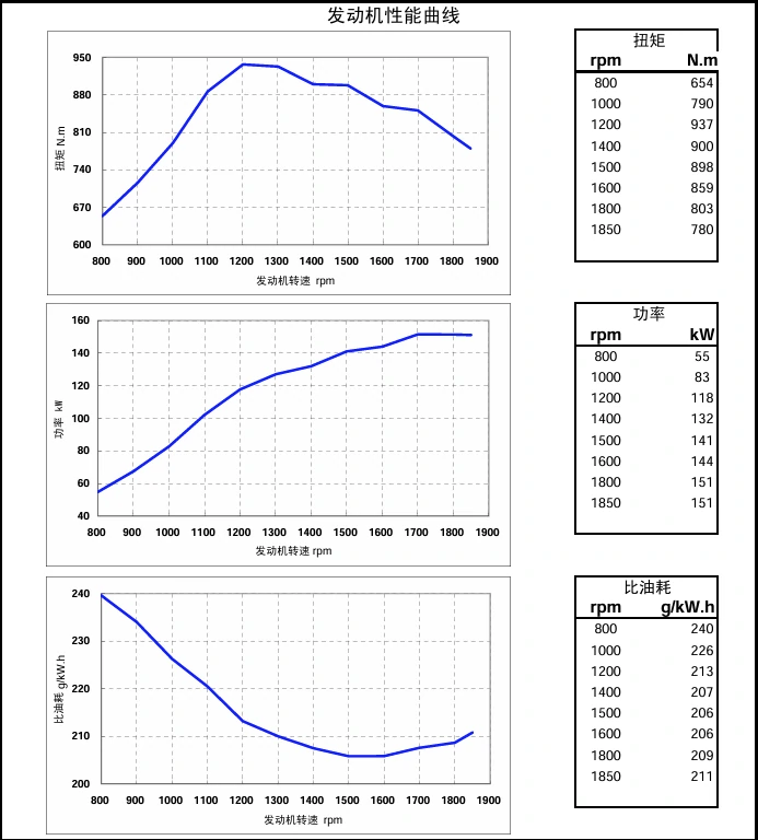 Performance Curve DCEC Cummins 4BT3.9-C80 Industrial engine