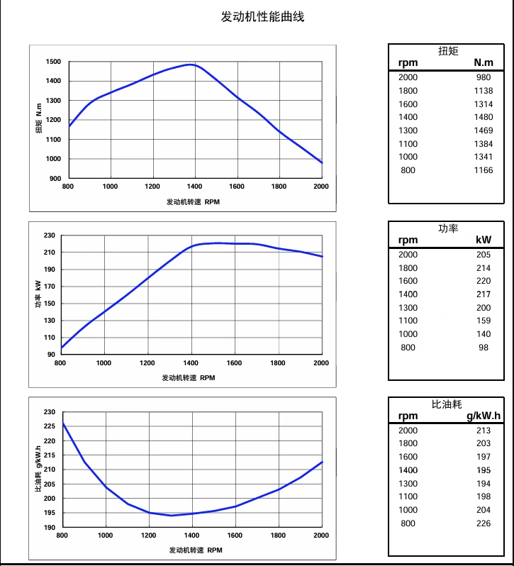 Performance Curve DCEC Cummins 4BT3.9-C80 Industrial engine